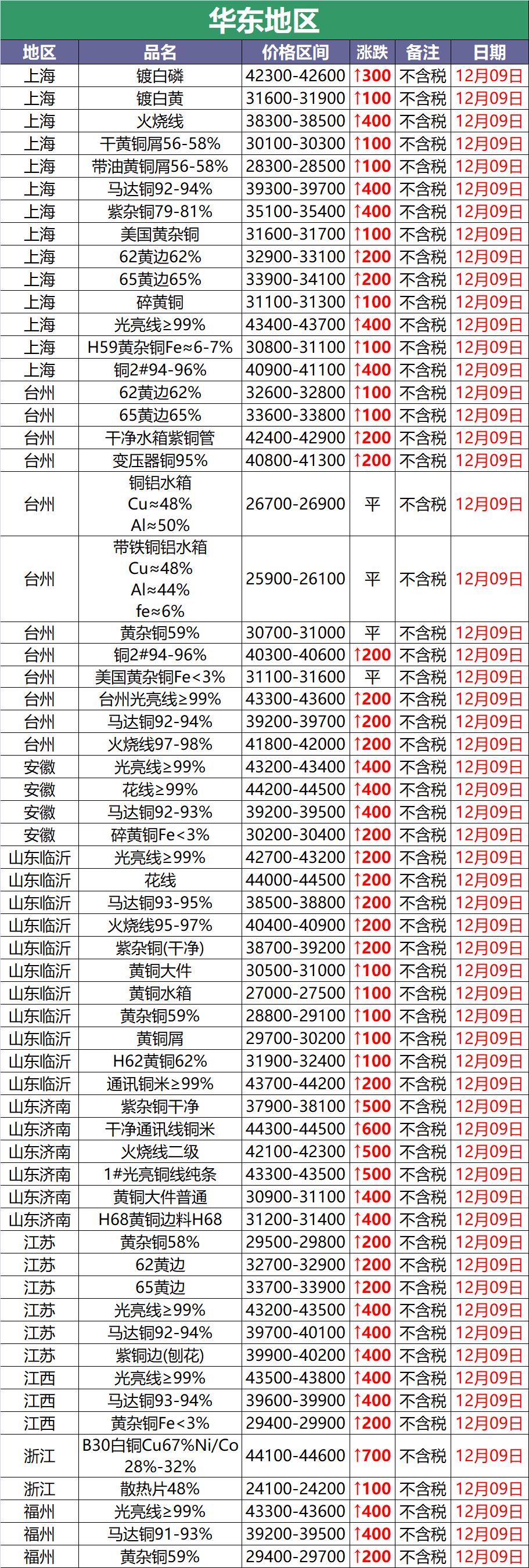 2023年10月17日废铜价涨跌,废铜多少钱一斤沪铜今日行情