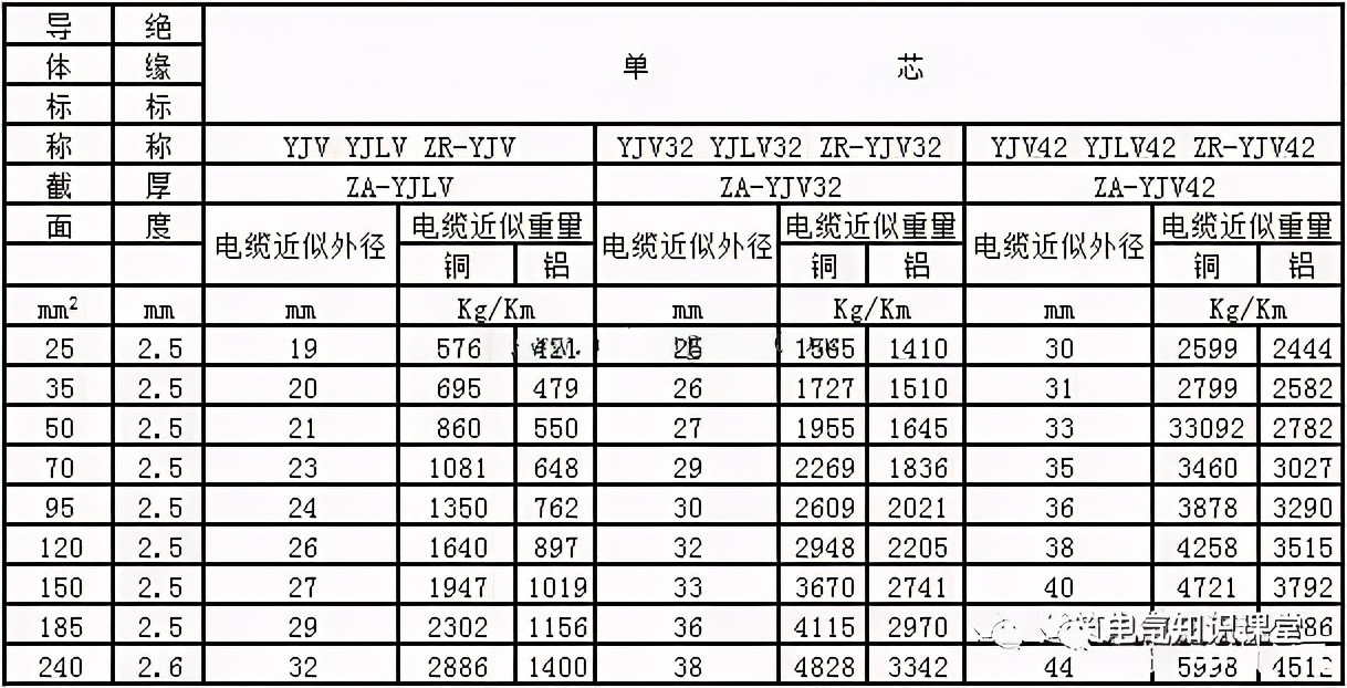 电缆截面积尺寸标准对照表,电缆套管型号与尺寸对照表