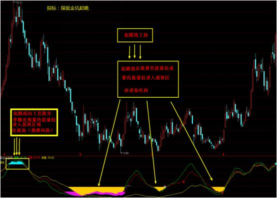 探底掘金选股指标,黄金坑抓涨停选股公式