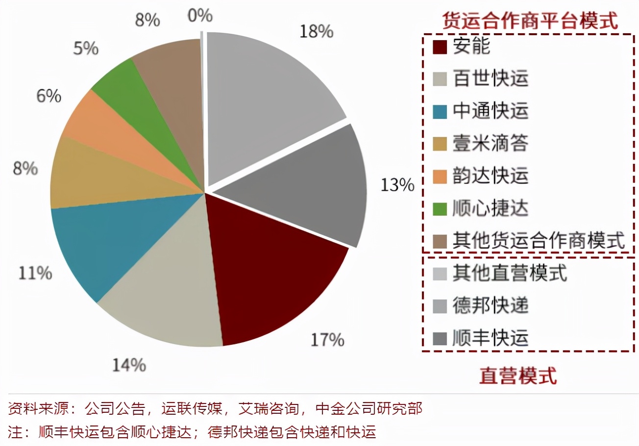 物流平台IPO大年：安能率先上市，货拉拉路歌福佑卡车蠢蠢欲动