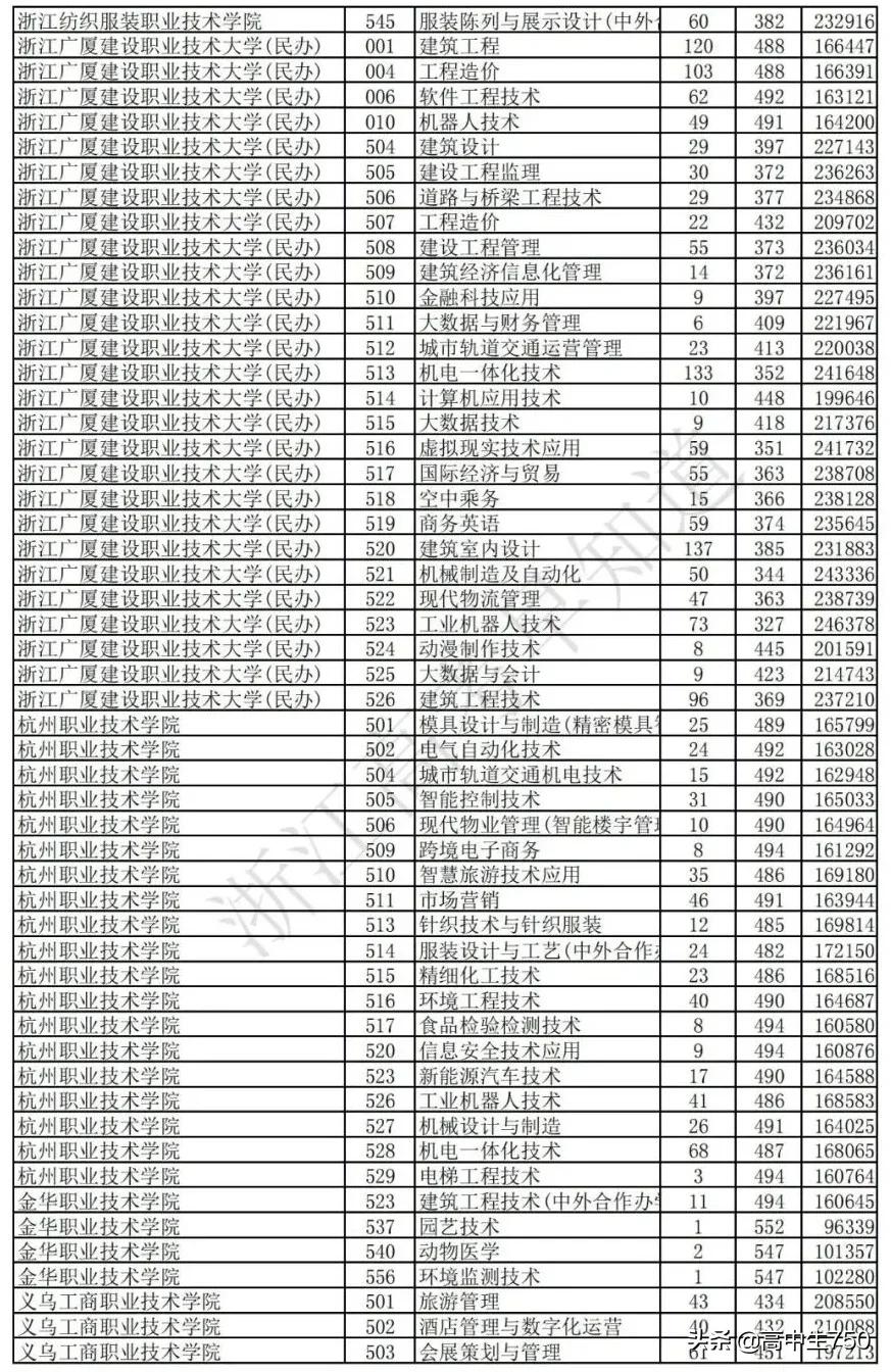 2019各院校在浙江省一段线投档线,2021年浙江一段投档线