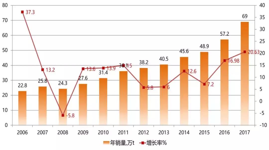 新戊二醇介绍,新戊二醇的发展