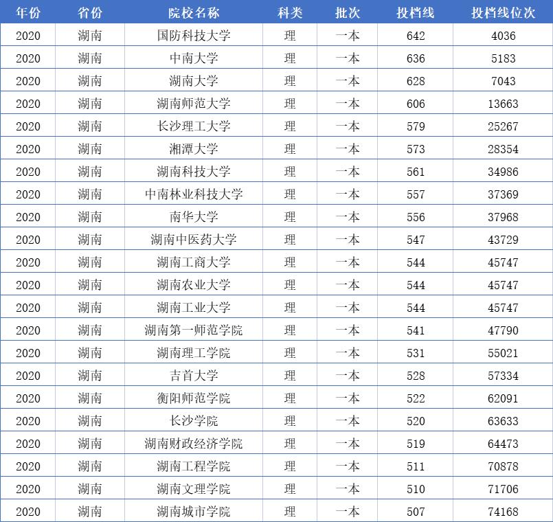 湖南全部128所大学排名，分为9个档次，你理想的大学排在第几档？