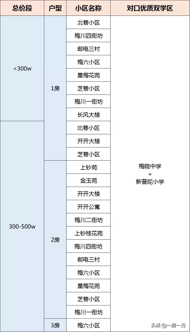 普陀学区房最新房价,普陀双学区房一览表