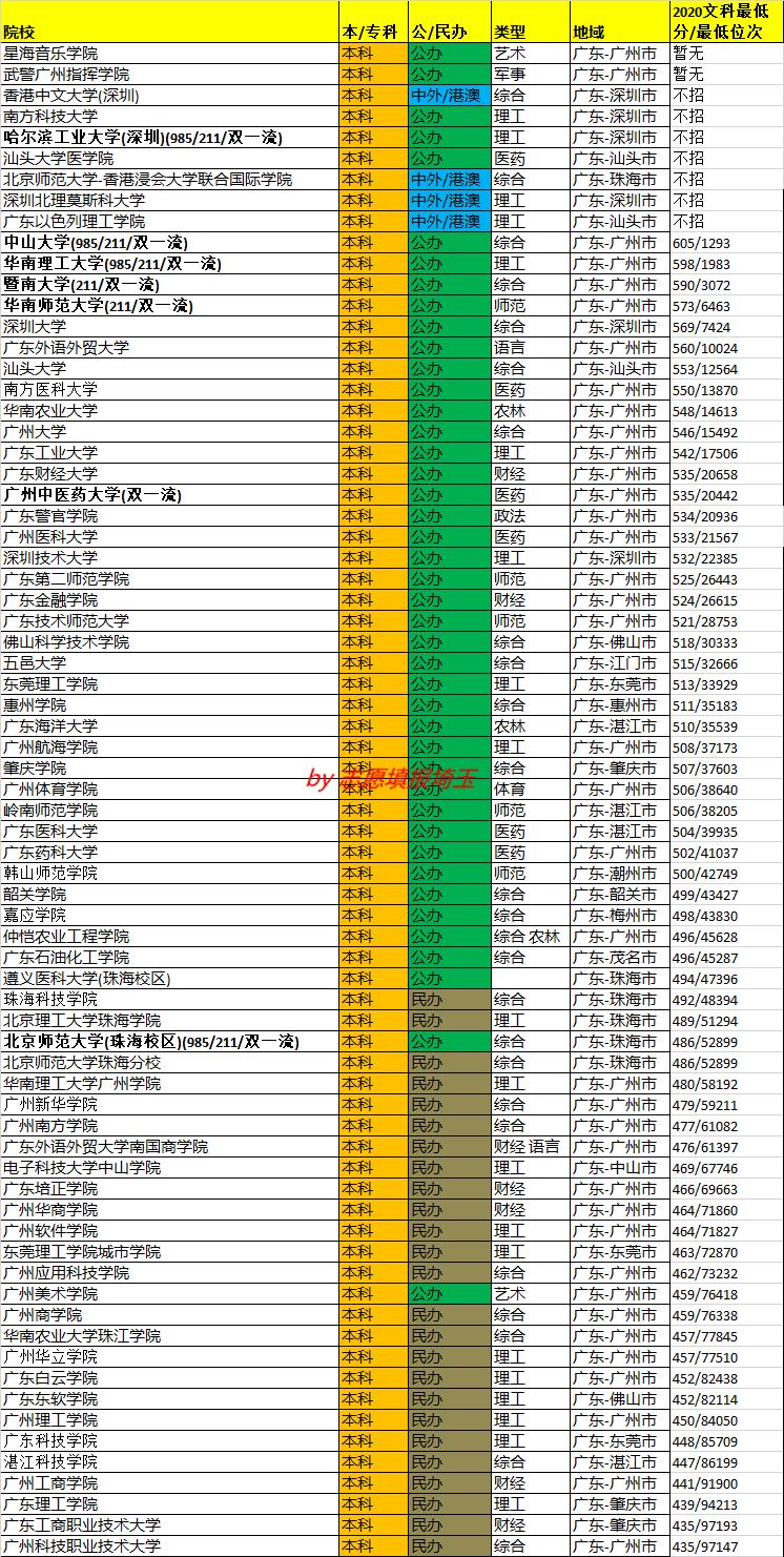 2020年广东省文科录取情况,广东2020年投档分数线和位次