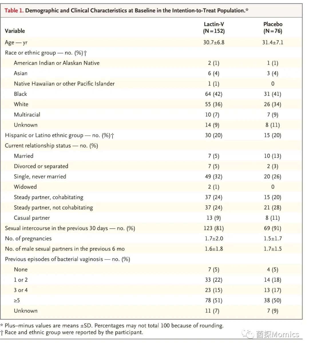NEJM：特定益生菌可有效预防细菌性阴道病复发