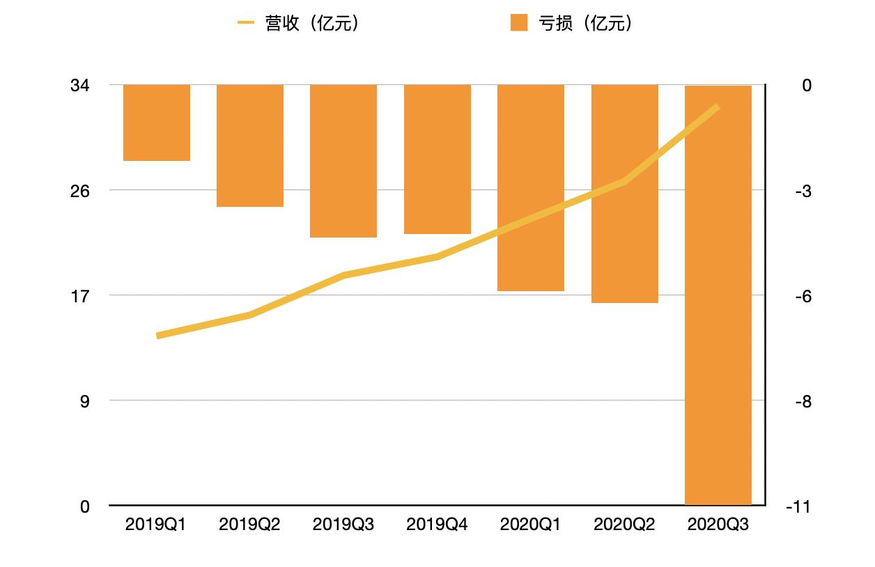 b站预计q3日活突破1亿大关,b站2018年亏损6亿