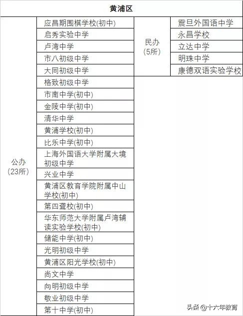上海16区初中排名民间建议收藏,上海民办教育资源分布图