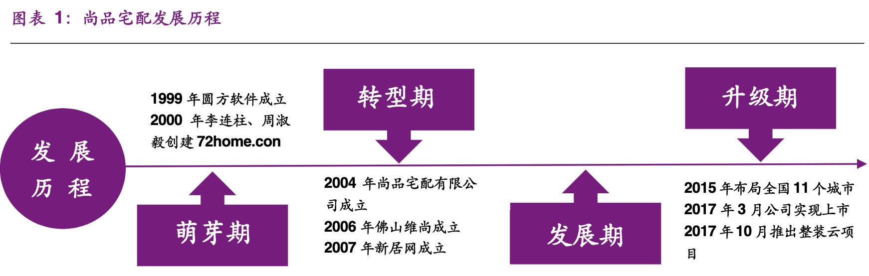 「公司深度」尚品宅配：软件出身跨界发展，定制家居行业龙头