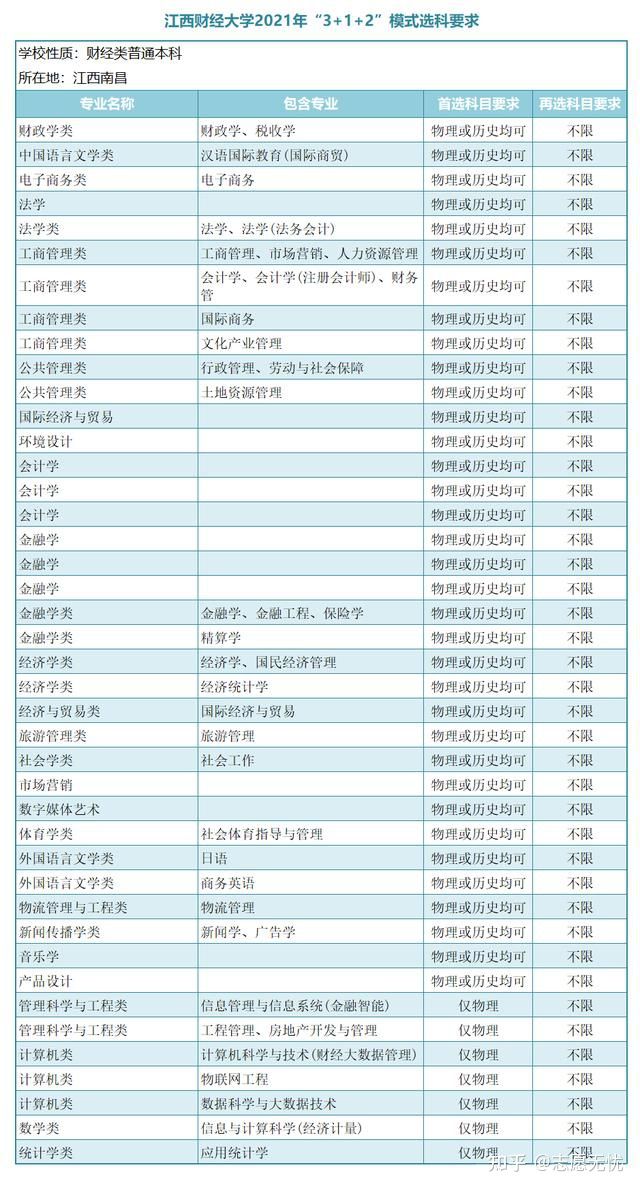 新高考金融专业选科要求,金融学专业高考选科要求