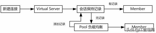 硬件负载均衡配置教程,负载均衡硬件搭建教程