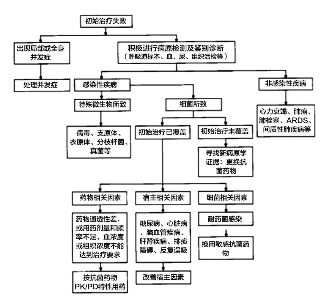 抗菌药物不合理处方分析,抗菌药物用药不合理的表现