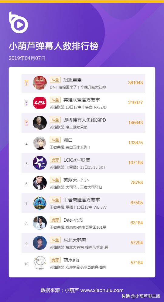 旭旭宝宝王者首播霸榜,旭旭宝宝2019夺冠直播