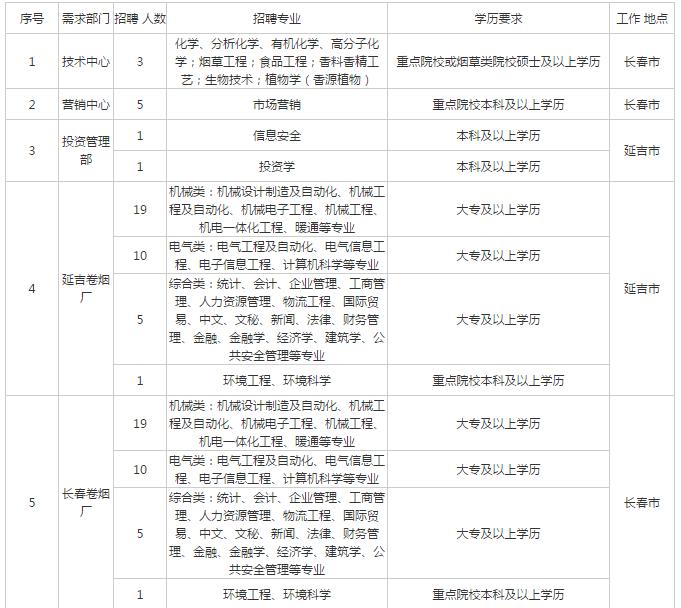 吉林烟草校招待遇,吉林烟草校招