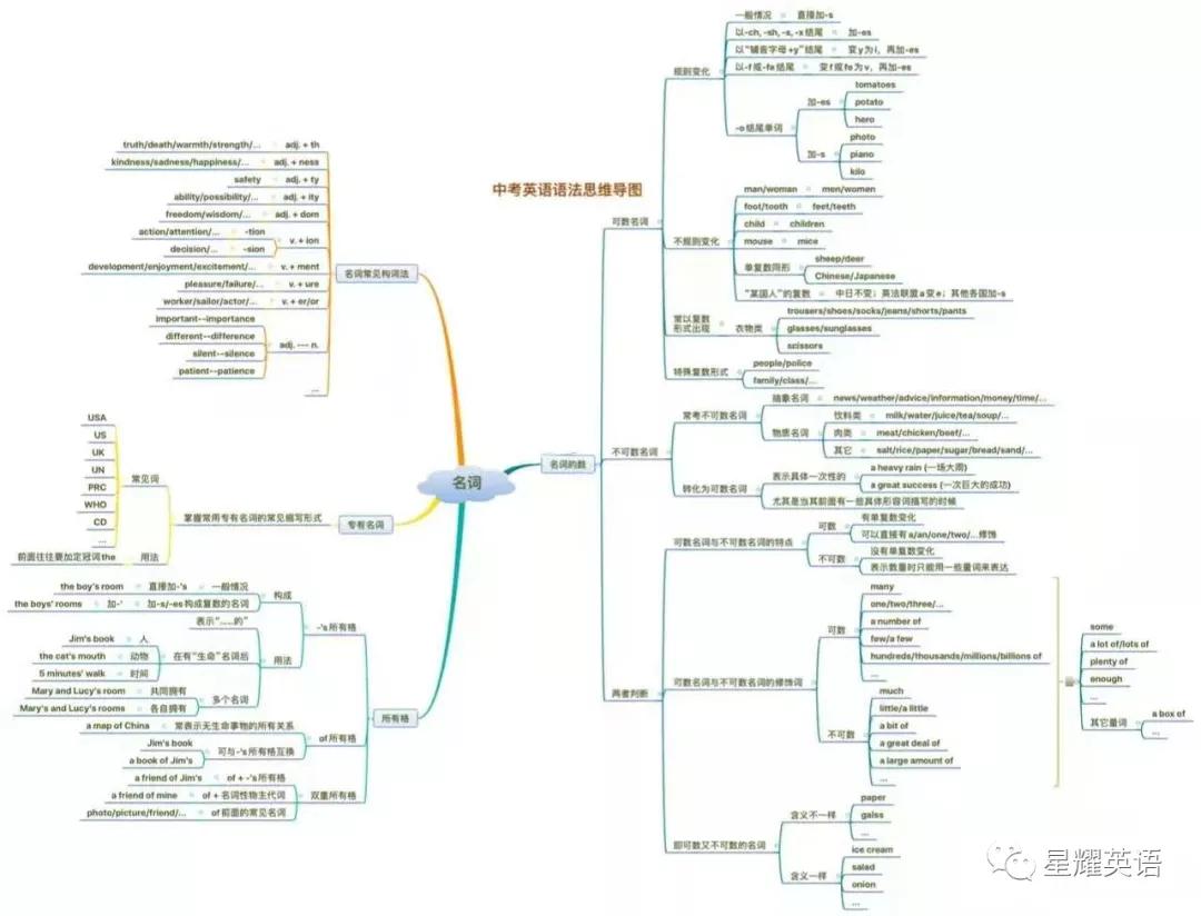 初中英语语法填空解题思维导图,初中英语语法归纳大全导图