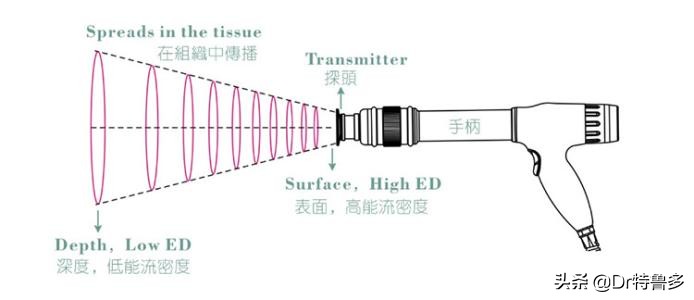 骨折了不长、长得慢怎么办?试试冲击波治疗吧