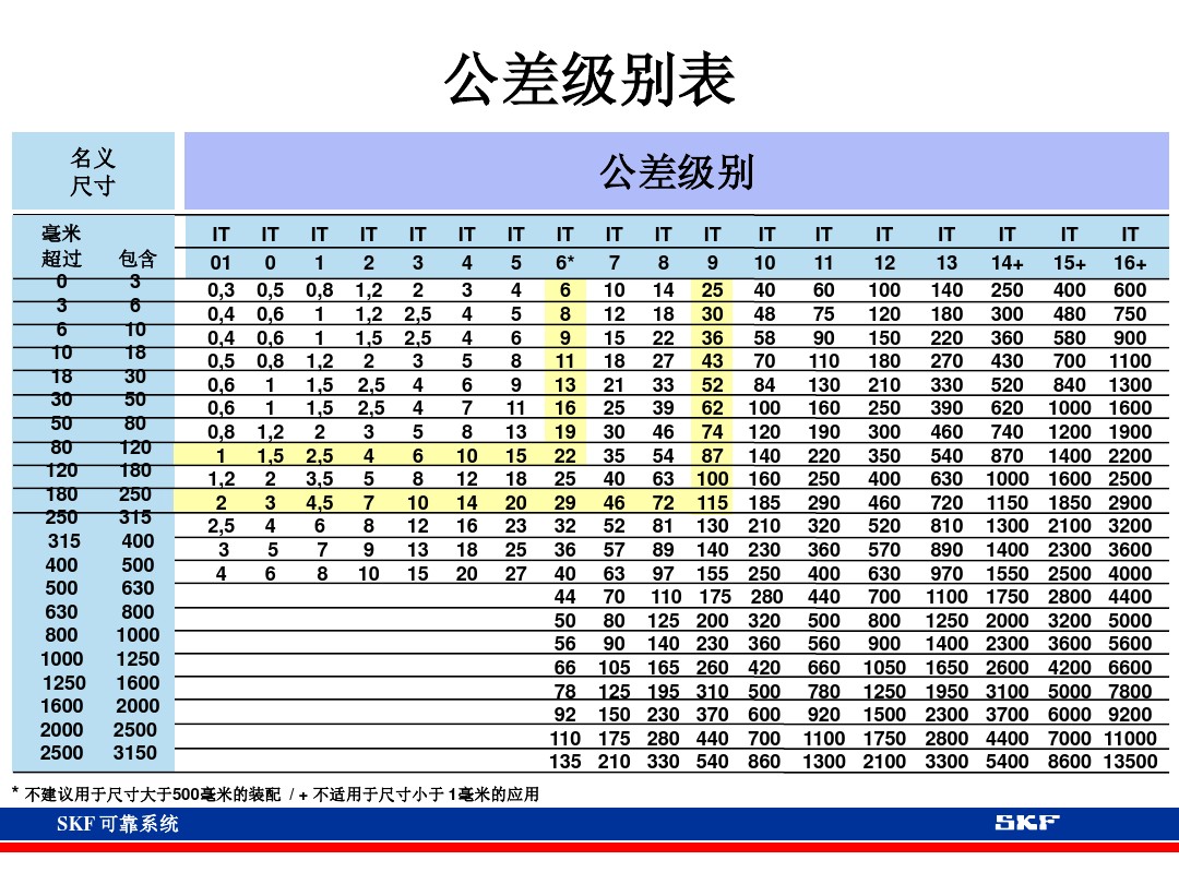 skf轴承官网视频,各类轴承的性能及用途集合长知识