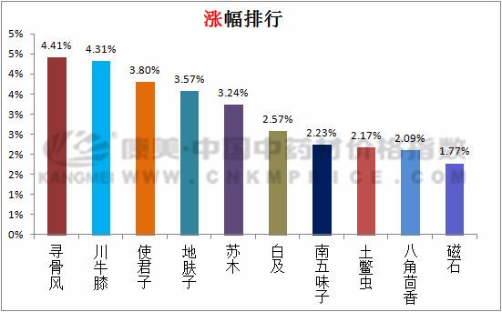 今年中药材行情分析,2023年中药材价格涨幅排名