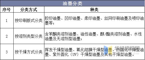 2020年中国油墨行业市场现状,UV油墨优势明显,前景广阔