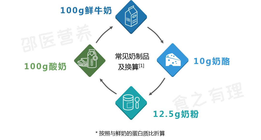 骆驼奶羊奶牛奶哪种奶粉营养高,骆驼奶与牛奶羊奶营养对比