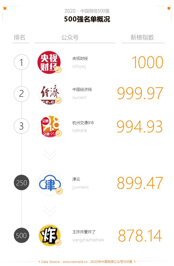 2015年中国微信500强,微信五百强排名