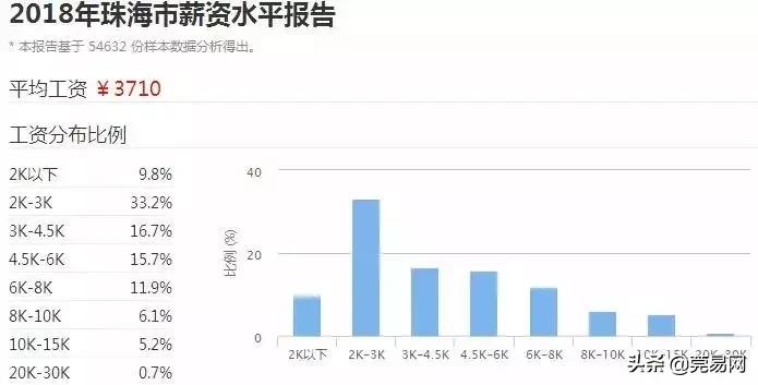 真实工资扎心,东莞平均工资真的上万了吗