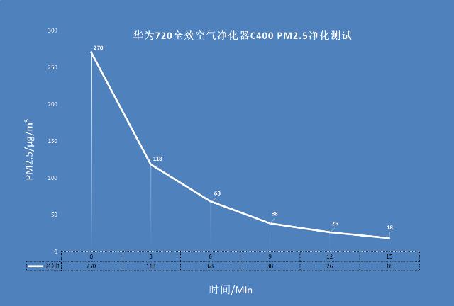 华为智选720空气净化器c400实测,华为空气净化器c400评测