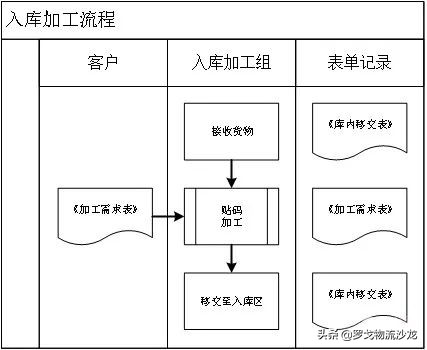 仓管sop怎么操作,仓管sop培训