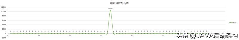 面试28k职位，面试官从HashCode到哈希给我上了一课
