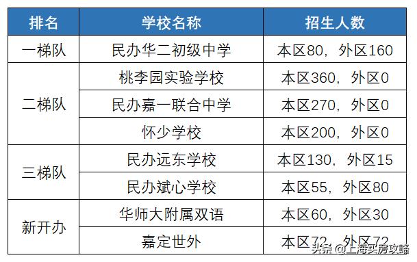上海嘉定学区房有哪些,上海学区房有哪些小区