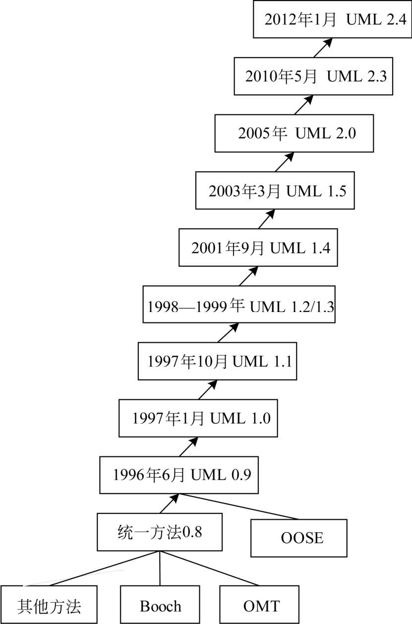 uml建模语言介绍,uml统一建模顺序图