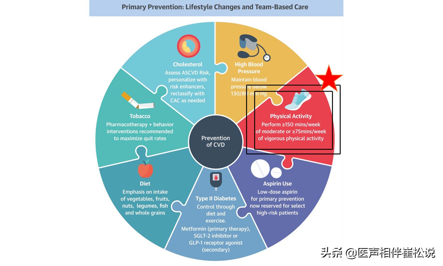 冠心病小红书——治疗的ABCDE
