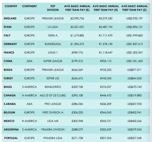 被称为世界第六大联赛,中超为什么被称作世界第六联赛