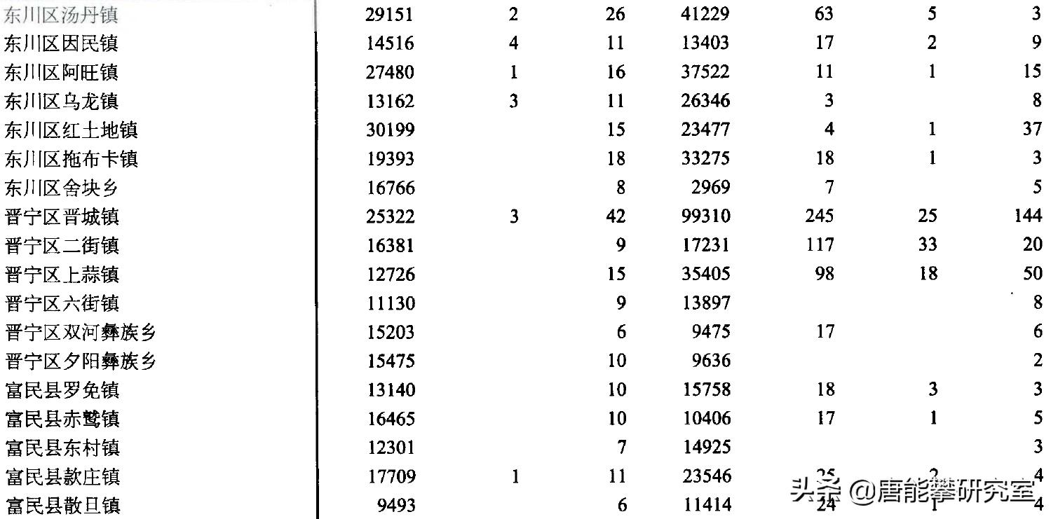 昆明晋宁、东川、宜良、富民24镇人口、土地、工业…最新统计