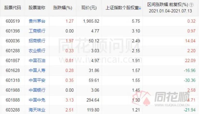 上证指数如何看某一天涨跌,天天股评股票分析