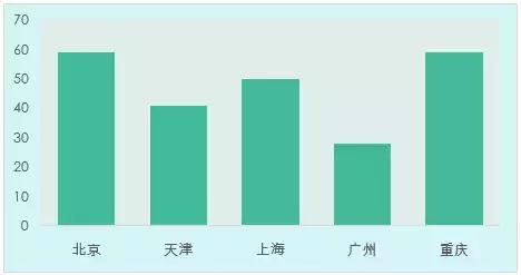 Excel图表怎么生成柱状图,excel图表制作动态大全
