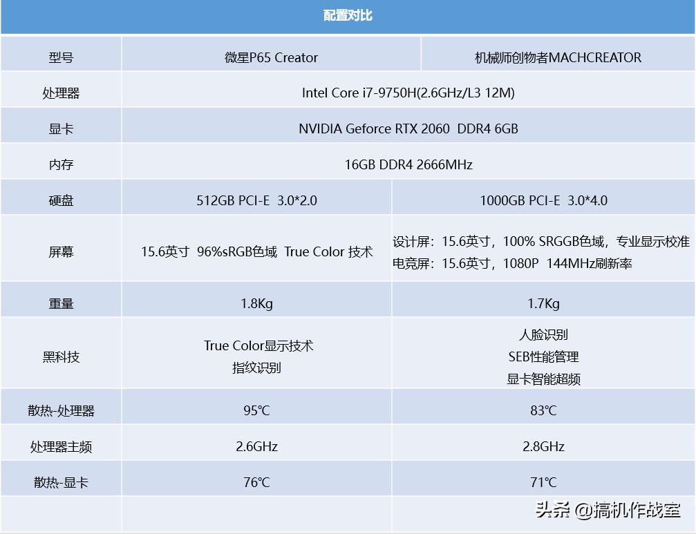屏幕经过专业校对,轻薄但性能强大的设计本都长什么样的