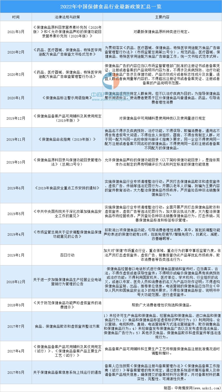 中国保健食品发展趋势,保健食品市场前景趋势