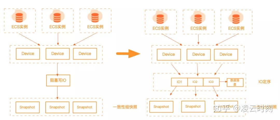 阿里云快照备份收费吗,阿里云存储基础知识