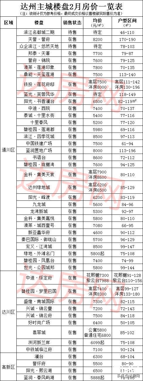 成交下滑50长沙楼市成交数据曝光,2018达州楼市