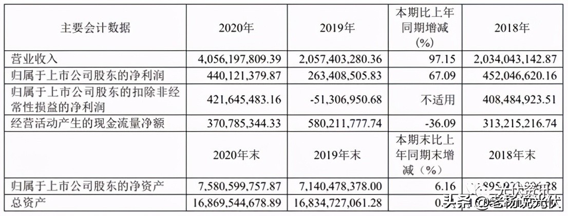 2022年12英寸硅片出货量,京运通5月生产硅片出货量