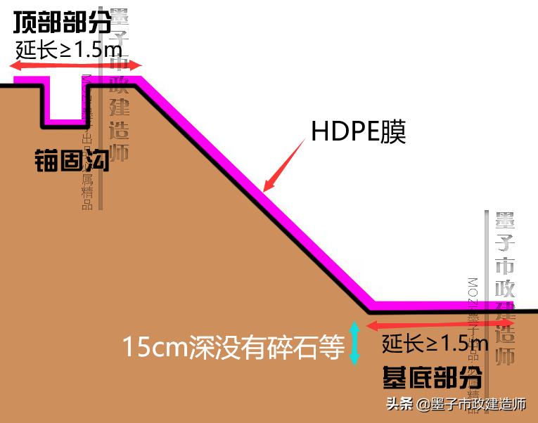 生活垃圾填埋场区防渗施工,垃圾填埋场防渗层施工工艺流程