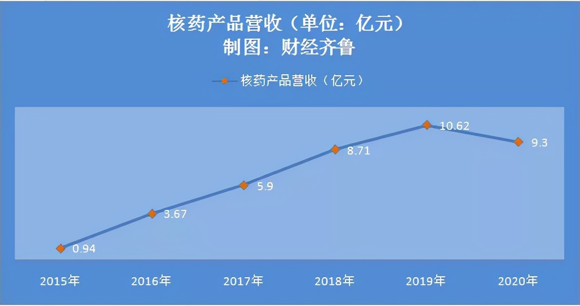 东诚药业核药中心,东诚药业核心产品深度分析