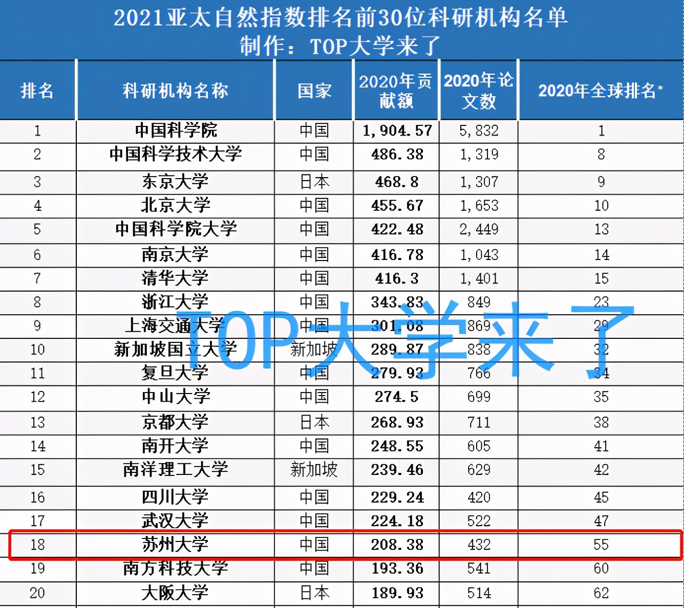 江苏苏州大学在全国排名多少,苏州大学强吗
