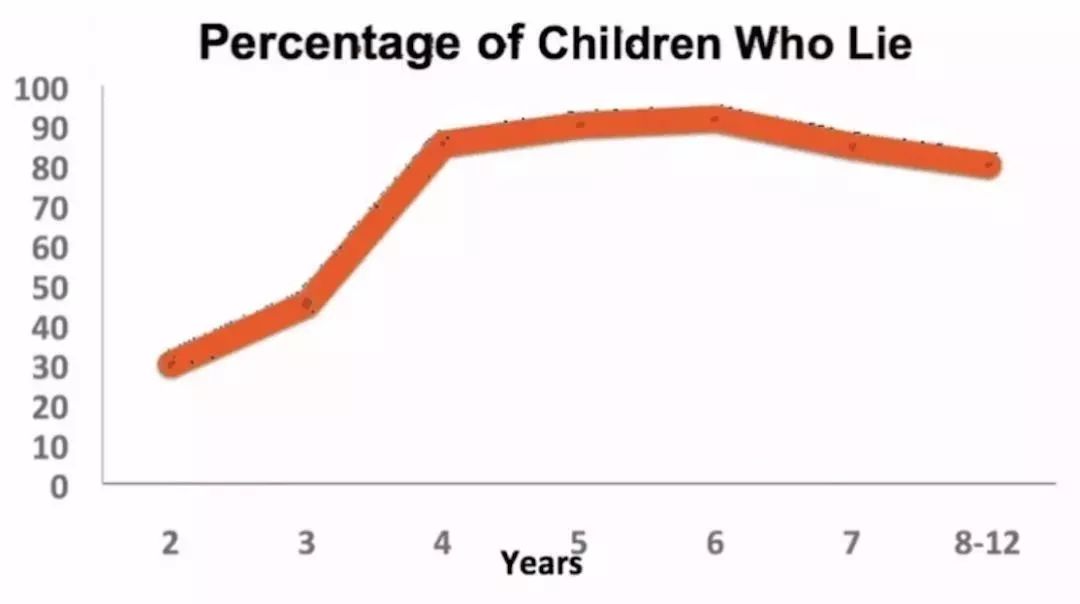 发现孩子撒谎怎么高情商处理,孩子撒谎聪明
