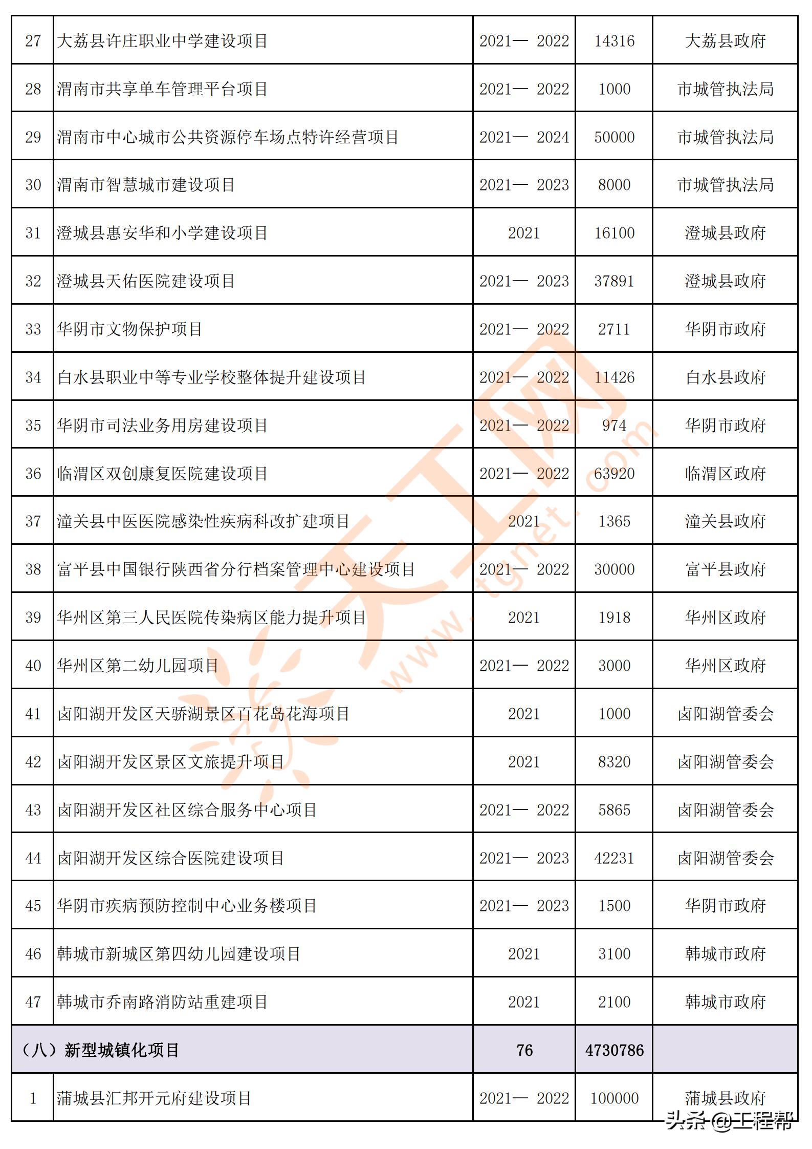 陕西渭南2024年重点项目名单,渭南市2020年第一批重点工程项目