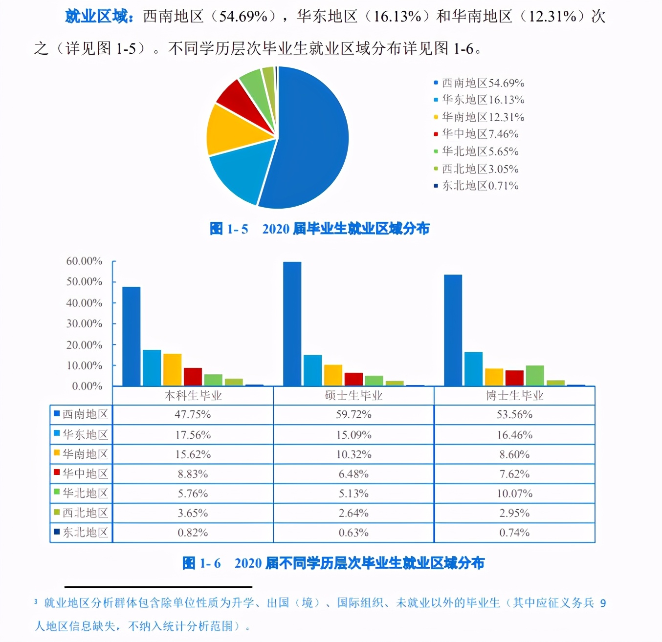 重庆大学2020届毕业生就业质量:就业率94.73%,1/4本科生深造