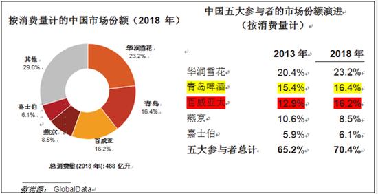 百威亚太和青岛啤酒,青岛啤酒海外知名度
