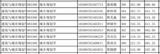 深圳大学985考研,深圳大学考研哪些好上岸