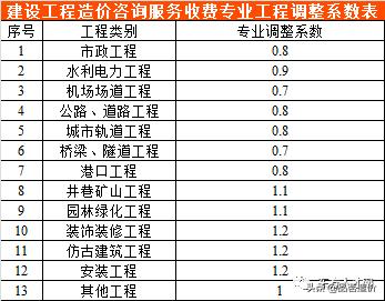 广西工程造价咨询服务收费标准,贵州省工程造价咨询收费标准
